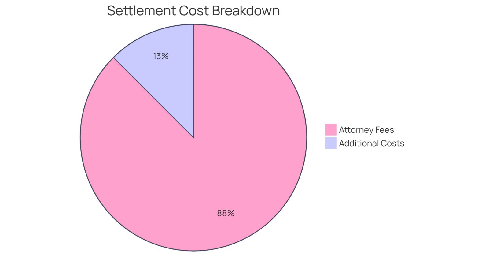 This chart shows how your settlement might be divided. The larger slice represents the attorney's fees, while the smaller slice indicates additional costs like court fees and expert witness expenses.