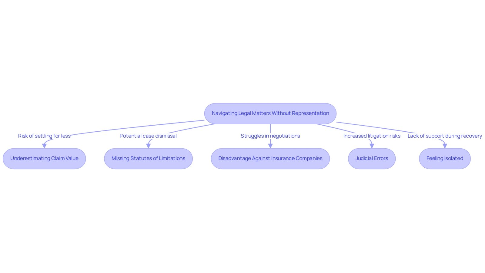This flowchart shows the risks faced when handling legal matters without a lawyer. Each box represents a specific risk, and the arrows indicate how these risks can lead to further complications. The goal is to highlight the importance of having legal representation to avoid these pitfalls.