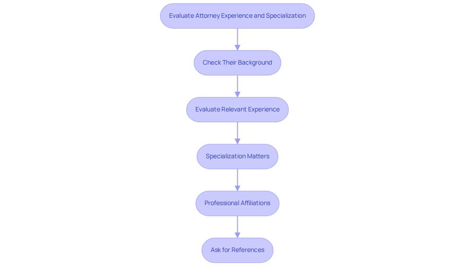 Follow the arrows to see each step in evaluating an attorney. Each box represents a key area to consider, helping you make an informed choice.
