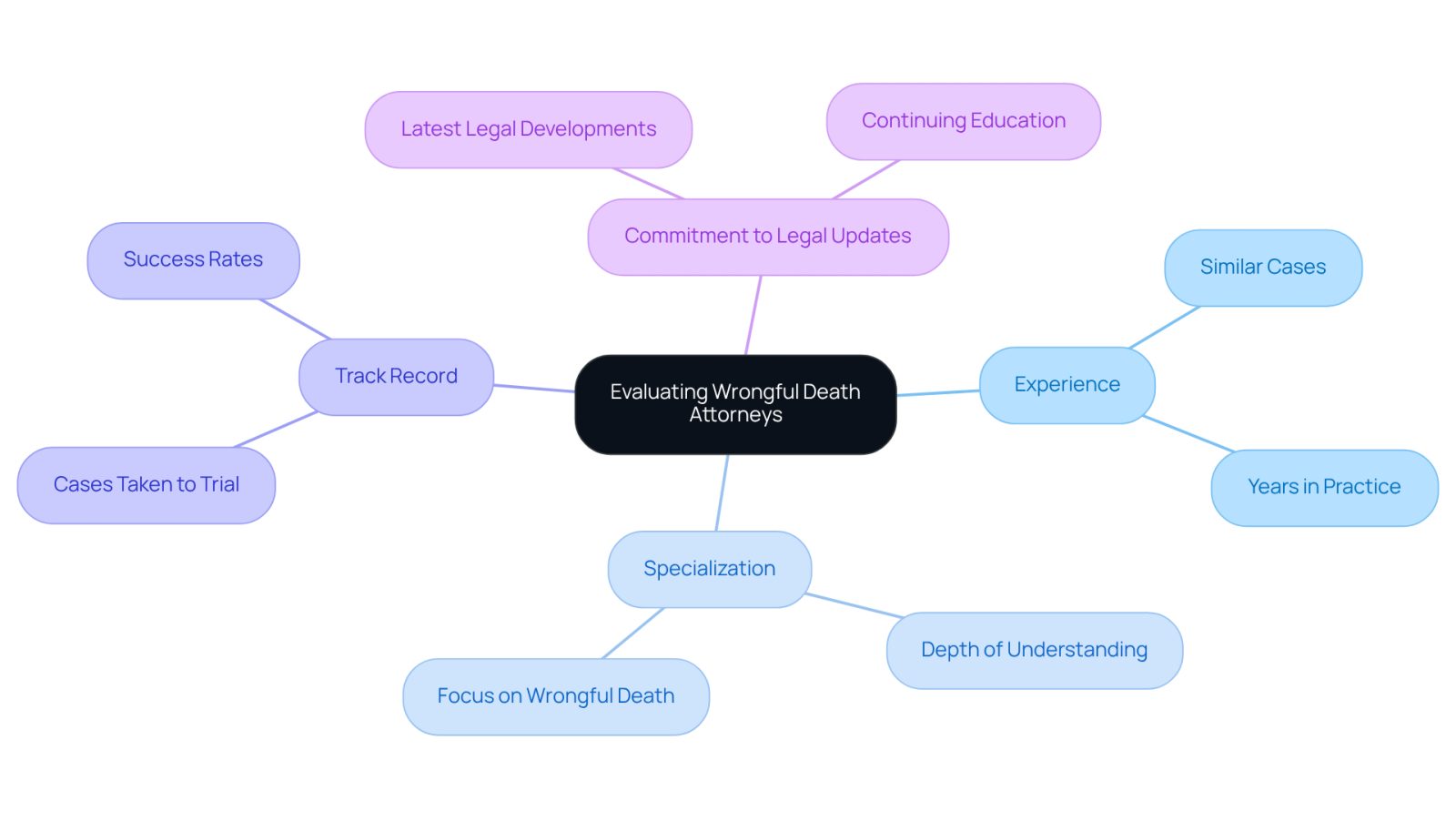 This mindmap helps you see the key factors to consider when choosing a wrongful death attorney. Each branch represents an important area to explore, guiding you through the evaluation process.