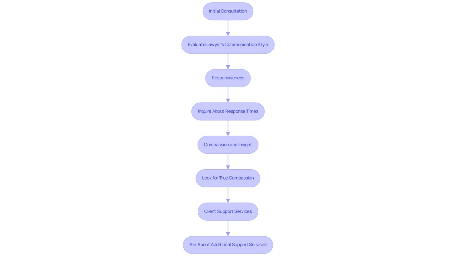 Follow the arrows to navigate through the steps of evaluating a lawyer's communication and support. Each box highlights what to consider at that stage, helping you make an informed decision.