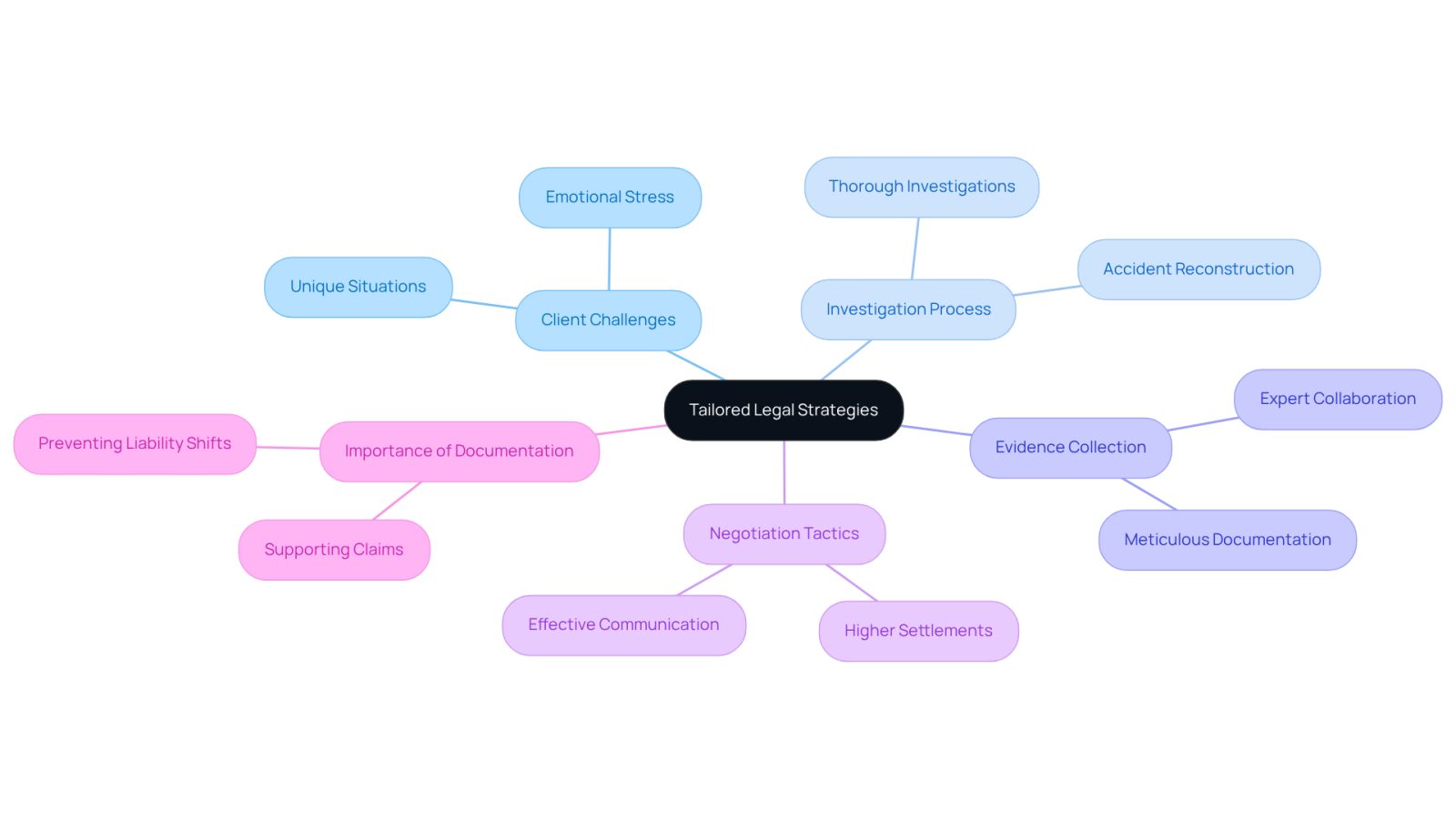The center represents the main strategy, while the branches show different aspects of how we support clients. Each branch highlights a crucial part of the process, helping you understand how we work to achieve the best results.
