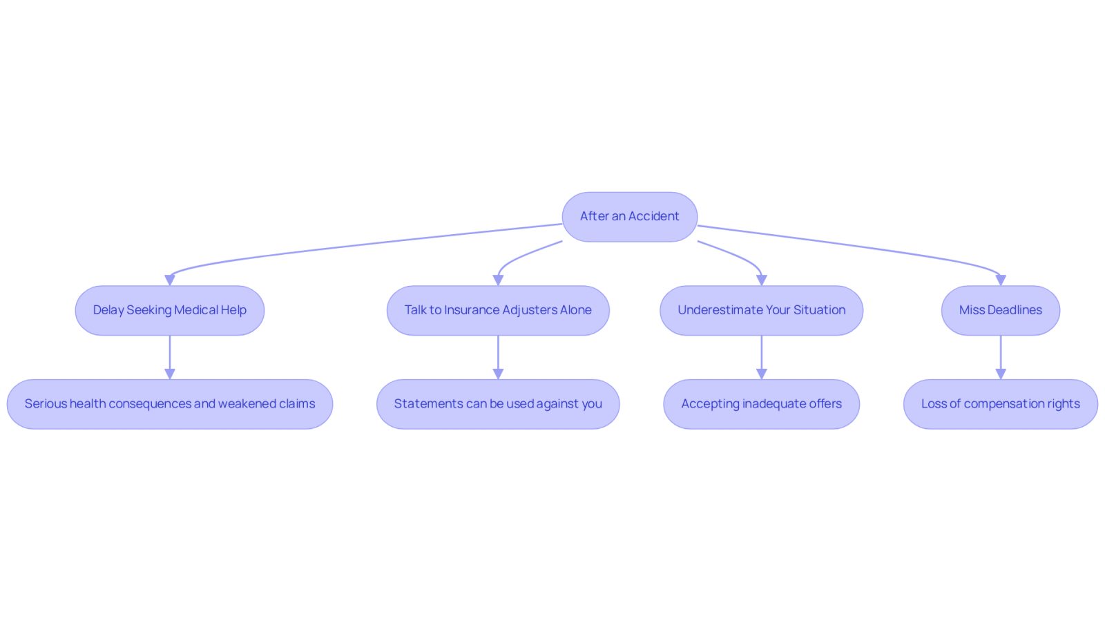 This flowchart shows the key mistakes to avoid after an accident. Each box represents a common pitfall, and the arrows guide you through the potential consequences of each mistake. Follow the flow to understand how to navigate your recovery effectively.
