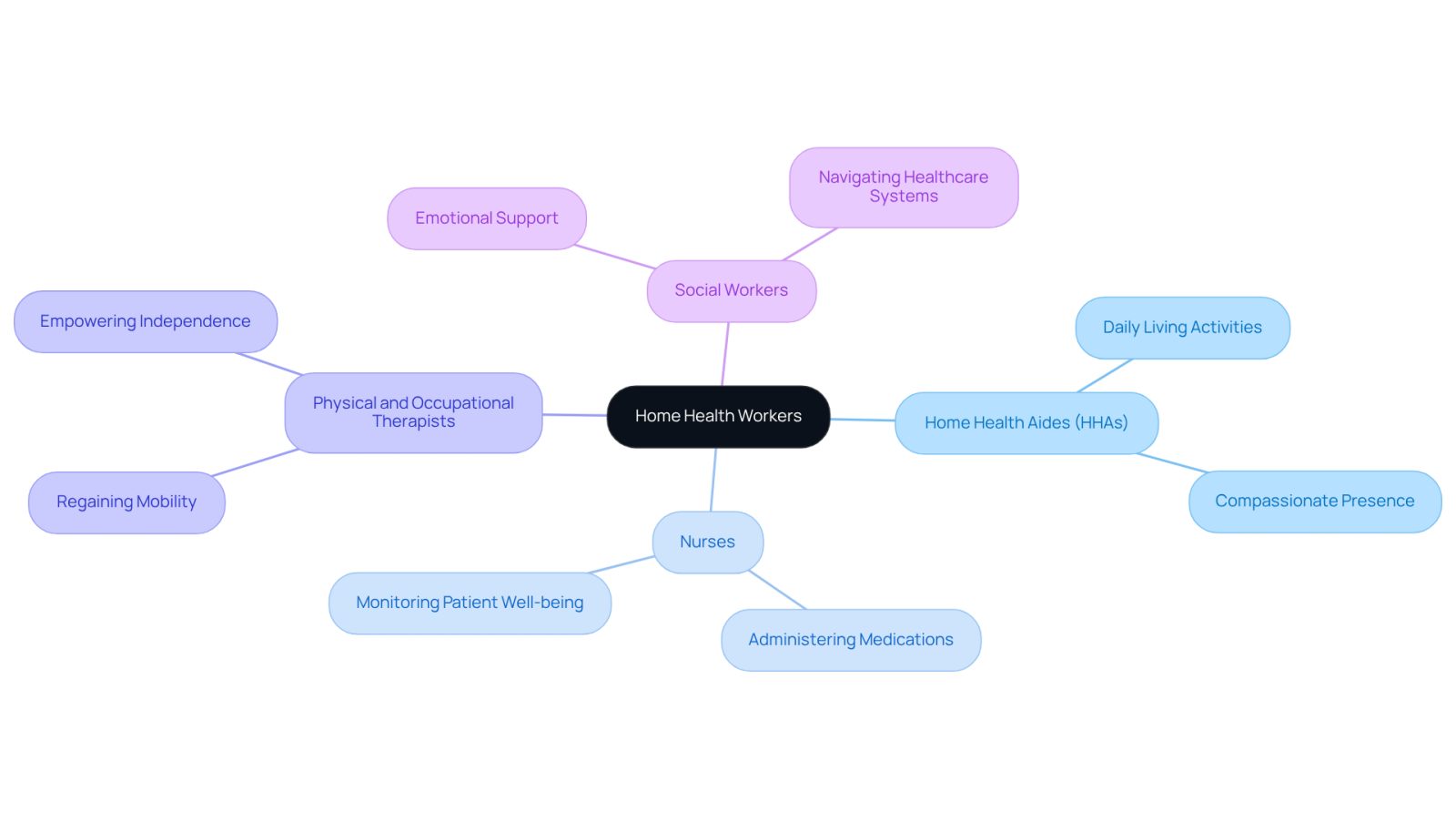 The central node represents home health workers, while the branches show different roles. Each role has specific tasks that contribute to the care and support of individuals at home, highlighting the importance of these professionals.