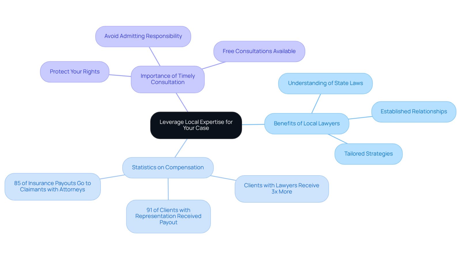 The center shows the main idea of using local expertise, while the branches highlight the benefits and important statistics. Each branch helps you understand why having a local lawyer can make a significant difference in your case.