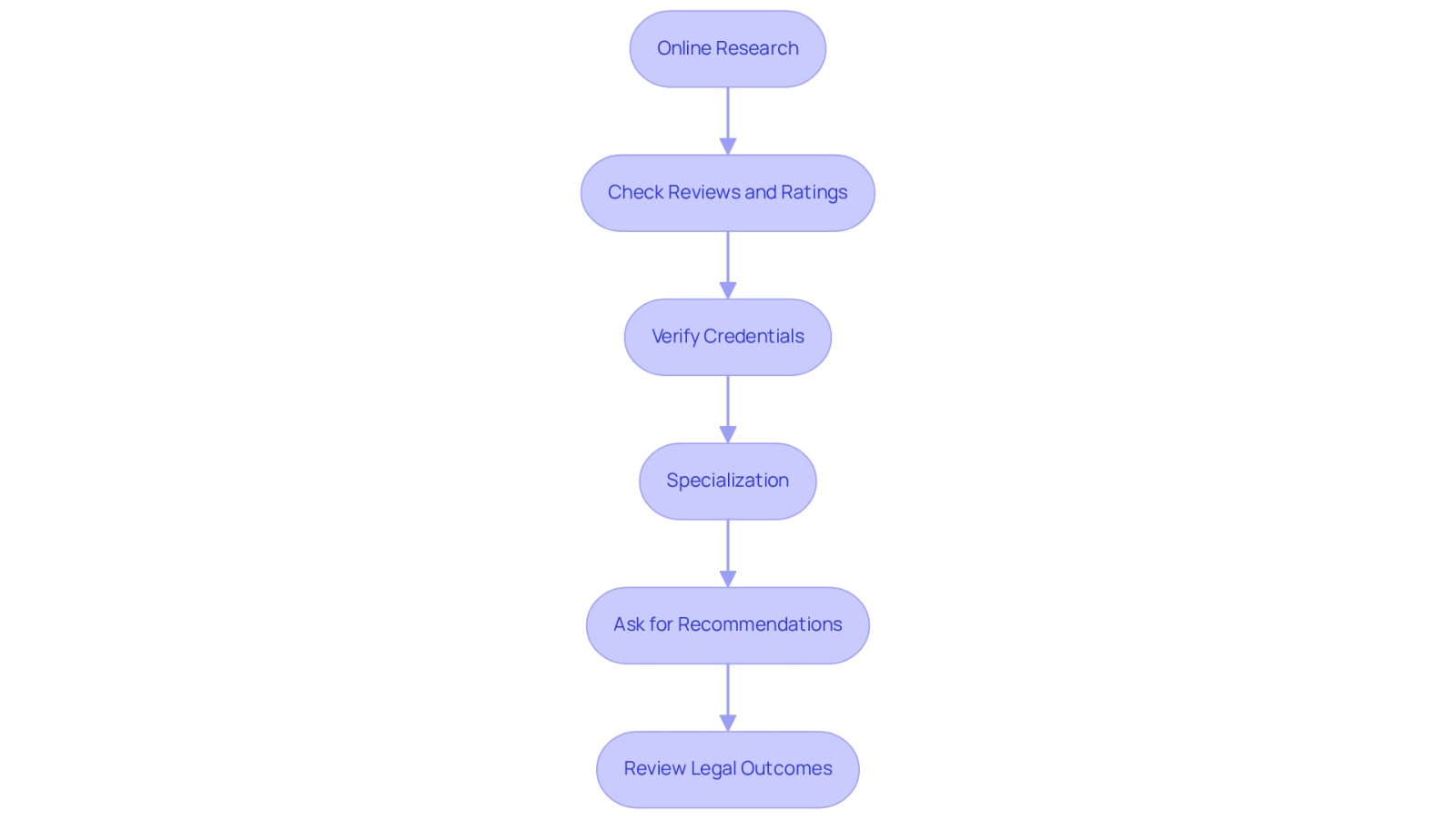 Each box represents a step you should take in your search for a lawyer. Follow the arrows to see the order in which you should complete these steps for the best results.