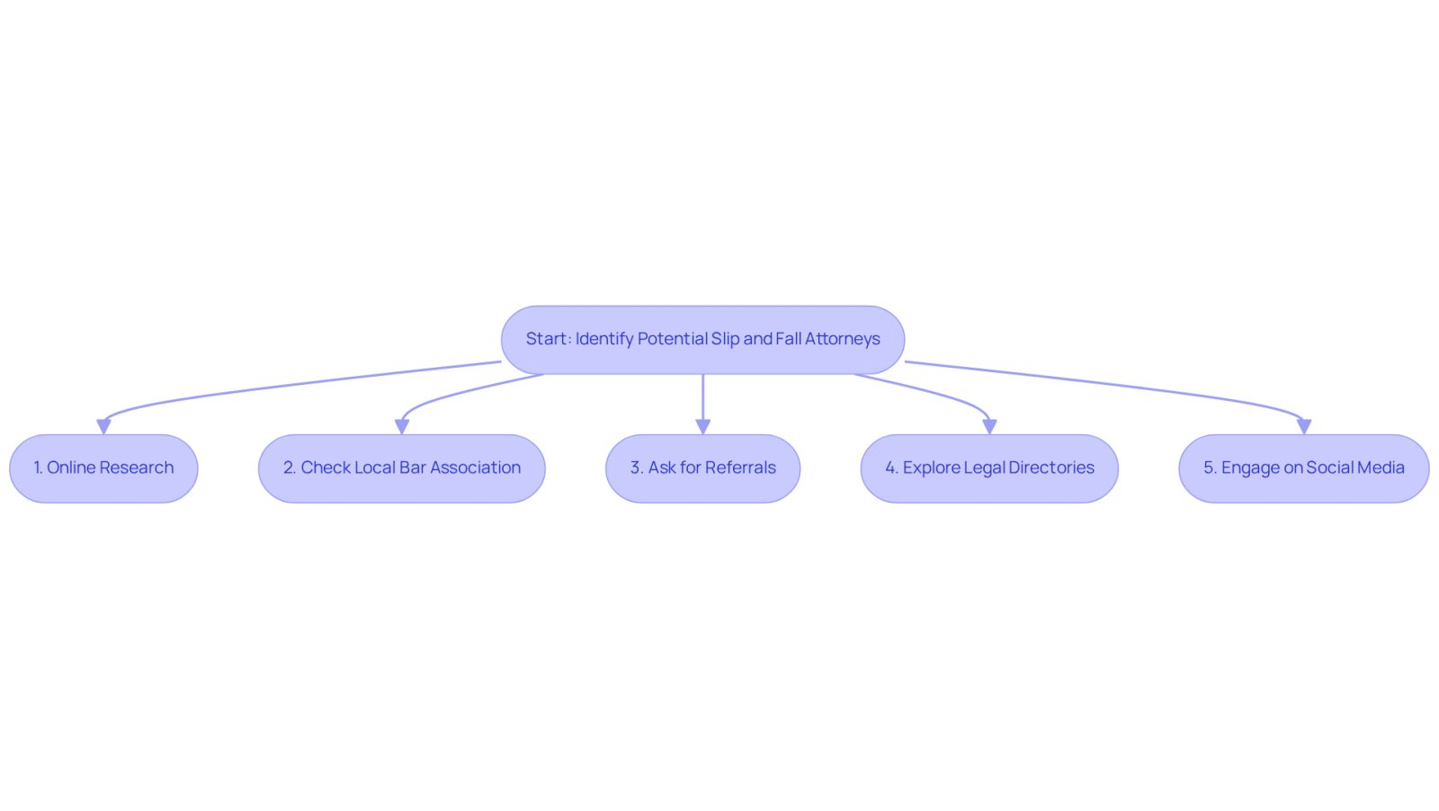 Follow the arrows to see each step in the process of finding an attorney. Each box represents an action you can take to ensure you find the right legal support.