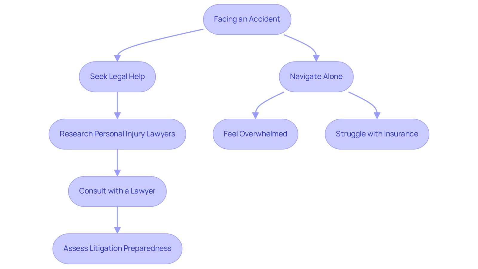 This flowchart guides you through the choices faced after an accident. Each step shows the path you can take, whether seeking help or going it alone, and the potential outcomes of those choices.