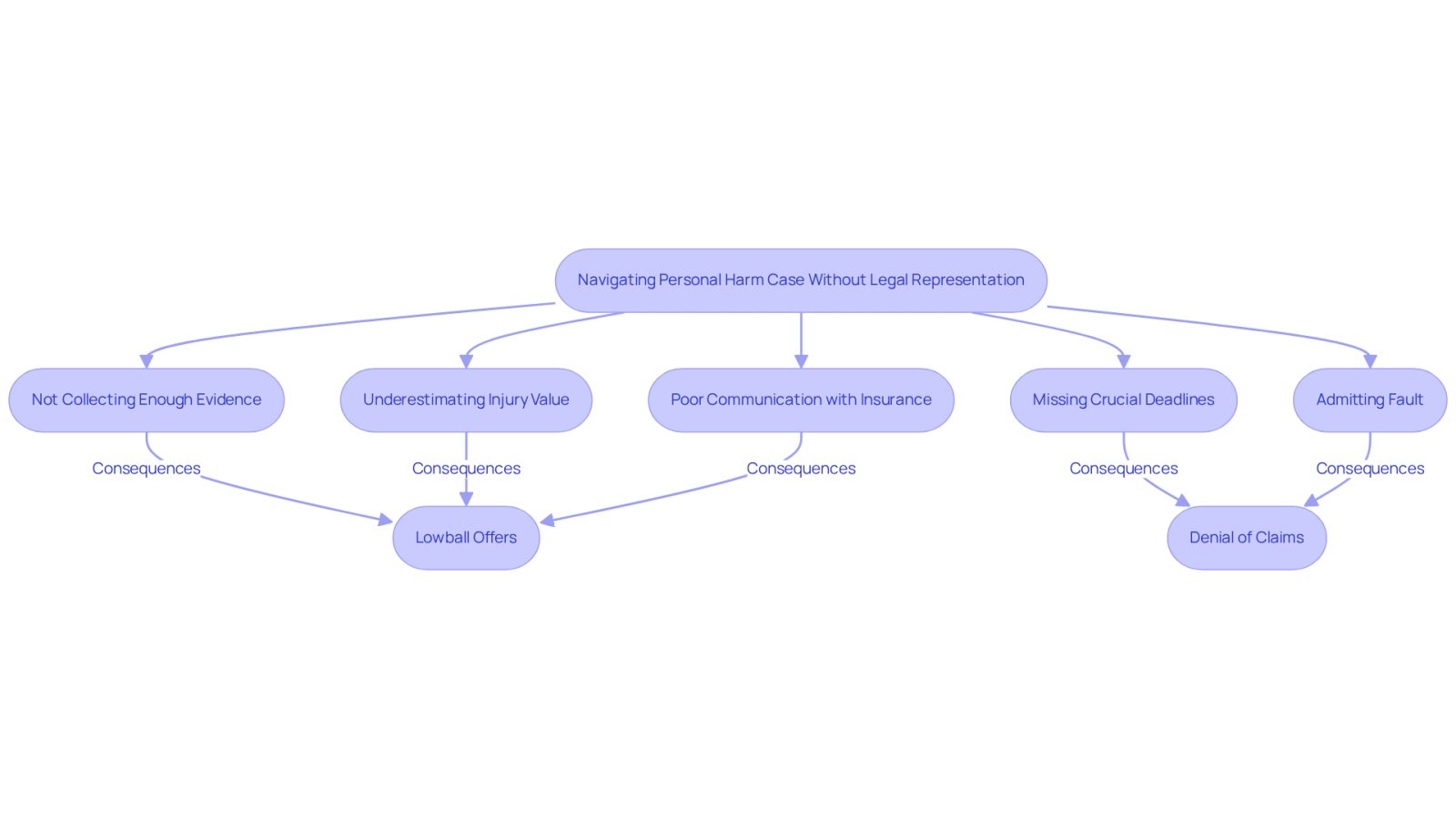 This flowchart shows the common mistakes made when handling a personal harm case alone. Each box represents a pitfall, and the arrows indicate how these mistakes can lead to further issues, ultimately affecting your compensation.