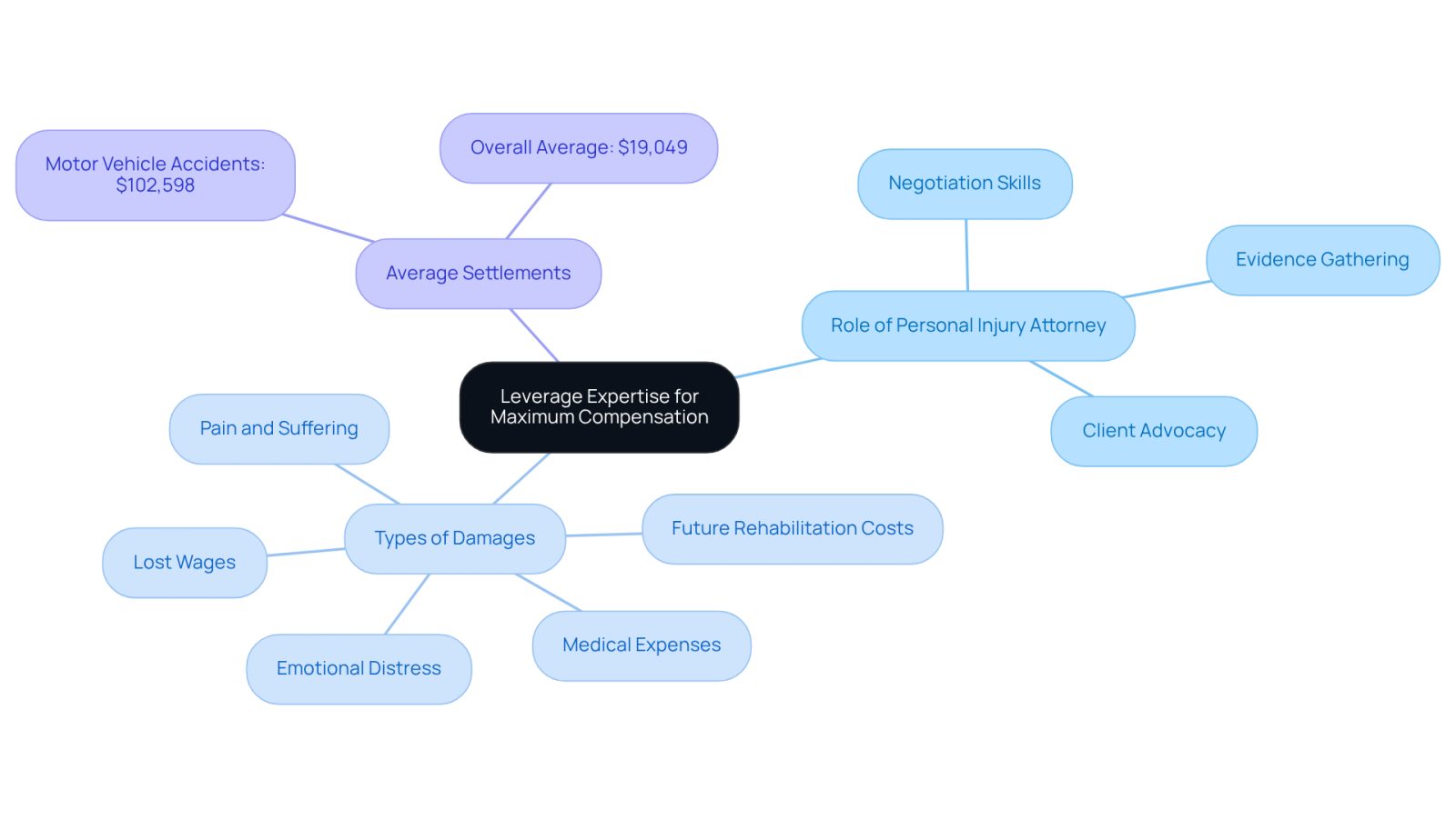 The center represents the main theme of leveraging expertise for compensation. Each branch shows different aspects: the attorney's role, types of damages they can claim, and average settlement amounts. Follow the branches to see how everything connects!