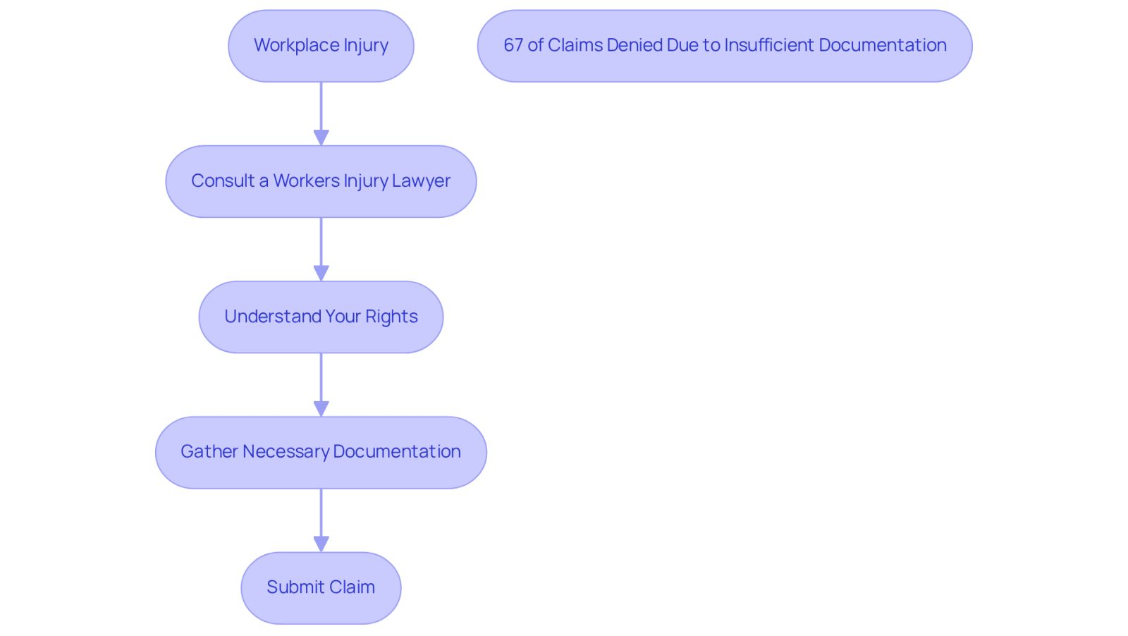 Follow the arrows to see the steps you need to take after a workplace injury. Each step shows how to get the help you need and avoid common mistakes that could hurt your claim.