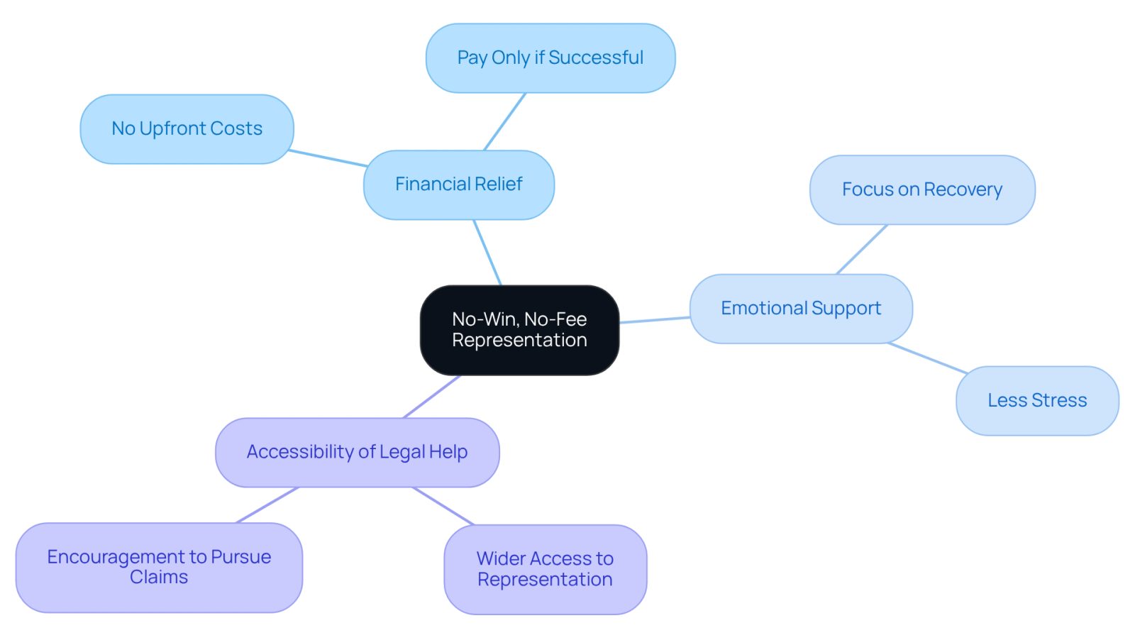 The center shows the main idea, and the branches illustrate the various benefits that come with this legal model. Each branch highlights how it helps individuals during tough times.
