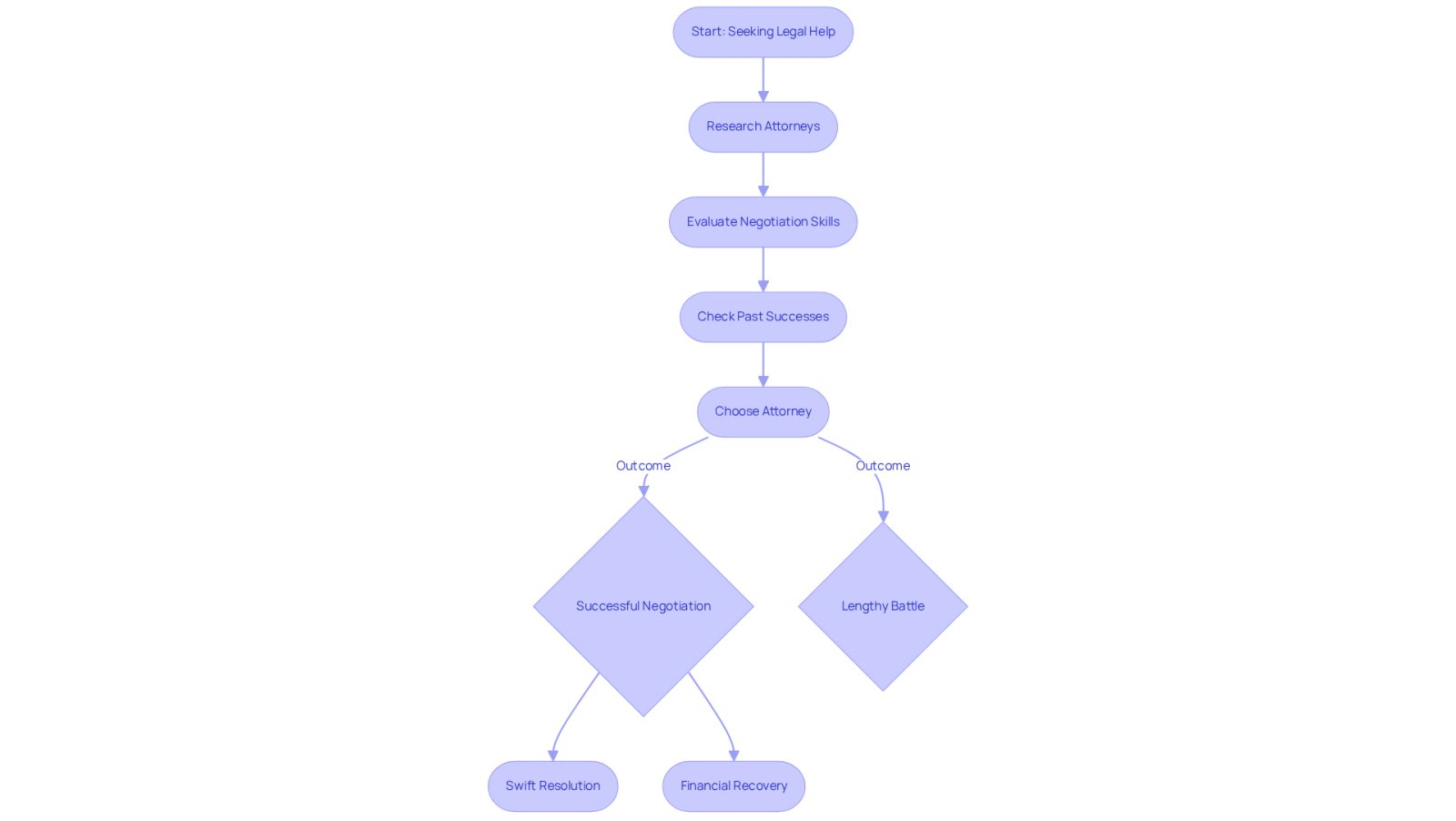 This flowchart guides you through the steps of selecting an attorney. Start at the top and follow the arrows to see how each decision impacts your case. The goal is to find an attorney who can negotiate effectively, leading to a better outcome.
