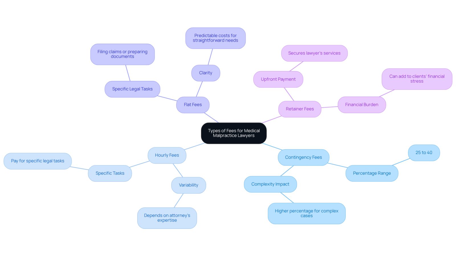 The central node represents the main topic, while each branch shows a different fee type. The sub-branches provide important details about each fee, helping clients understand their options and what to expect.