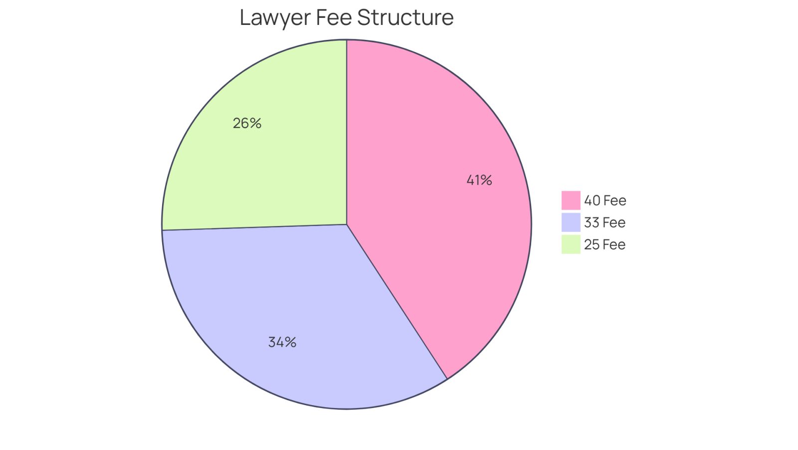 Each slice of the pie shows the percentage of the total settlement that may go towards lawyer fees. The larger the slice, the more significant the fee percentage.