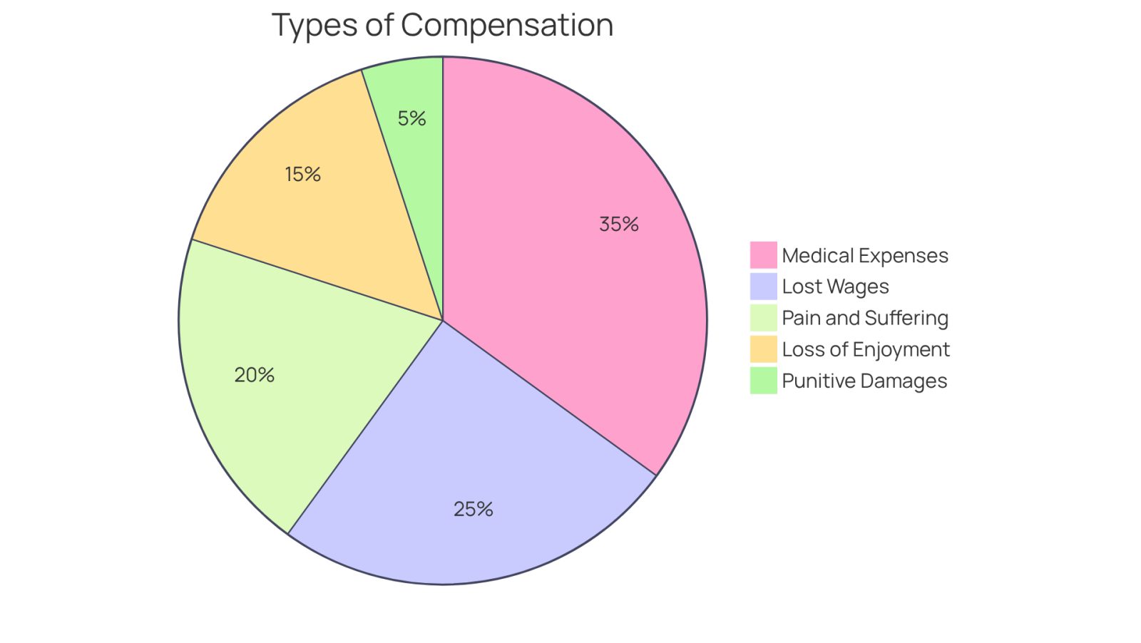 Each slice of the pie represents a type of compensation you might receive after an accident in a retail store. The bigger the slice, the more common or significant that type of compensation is in helping victims recover from their injuries.