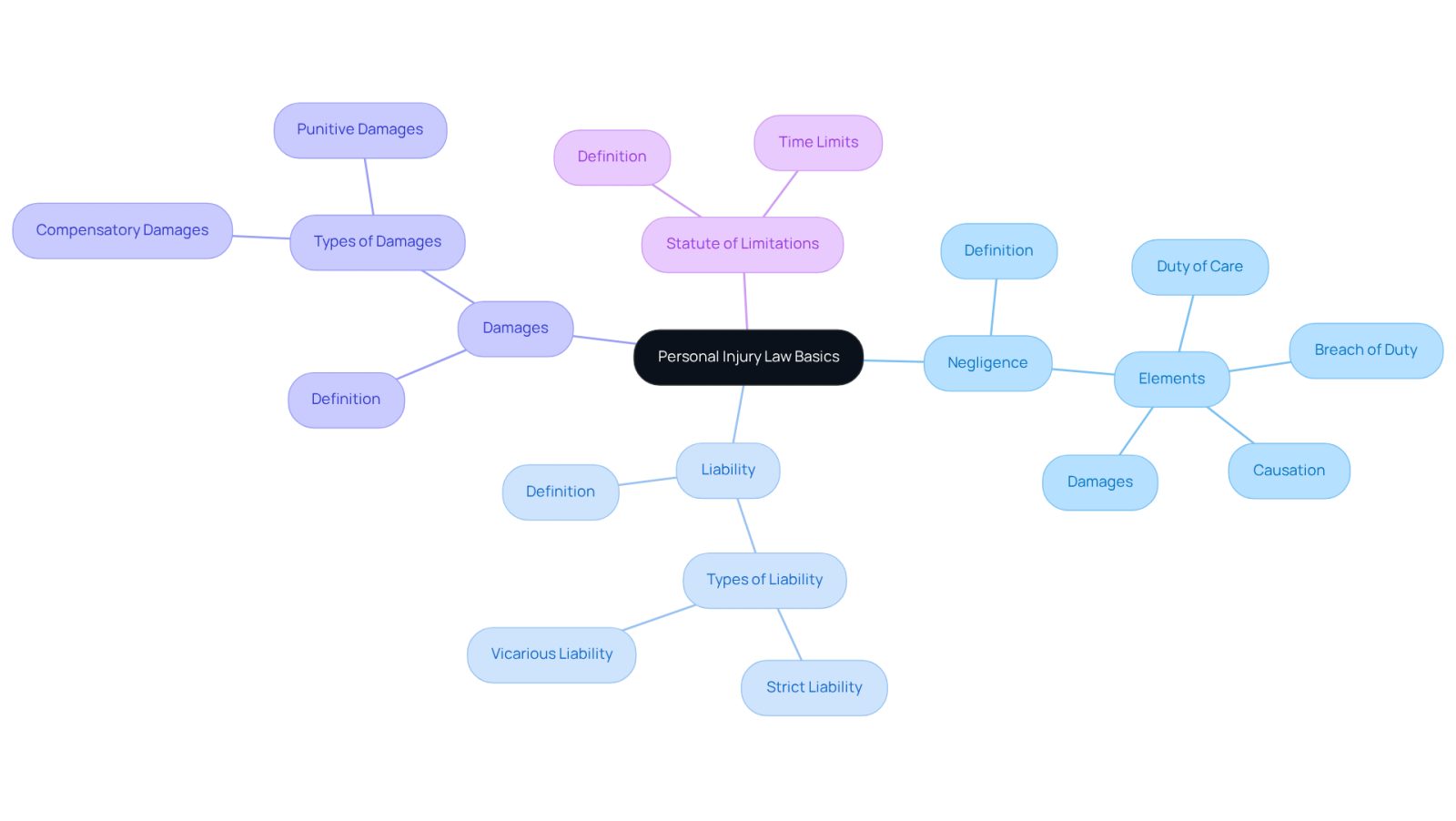 The center represents the main topic, and each branch shows a key concept. Follow the branches to understand how each term relates to personal injury law and what it means for your case.