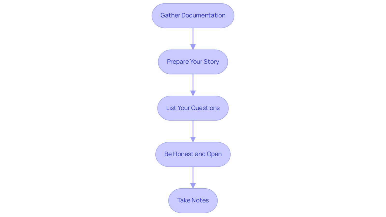 Each box represents a step you should take before meeting with your lawyer. Follow the arrows to see the order in which to complete these steps for a successful consultation.