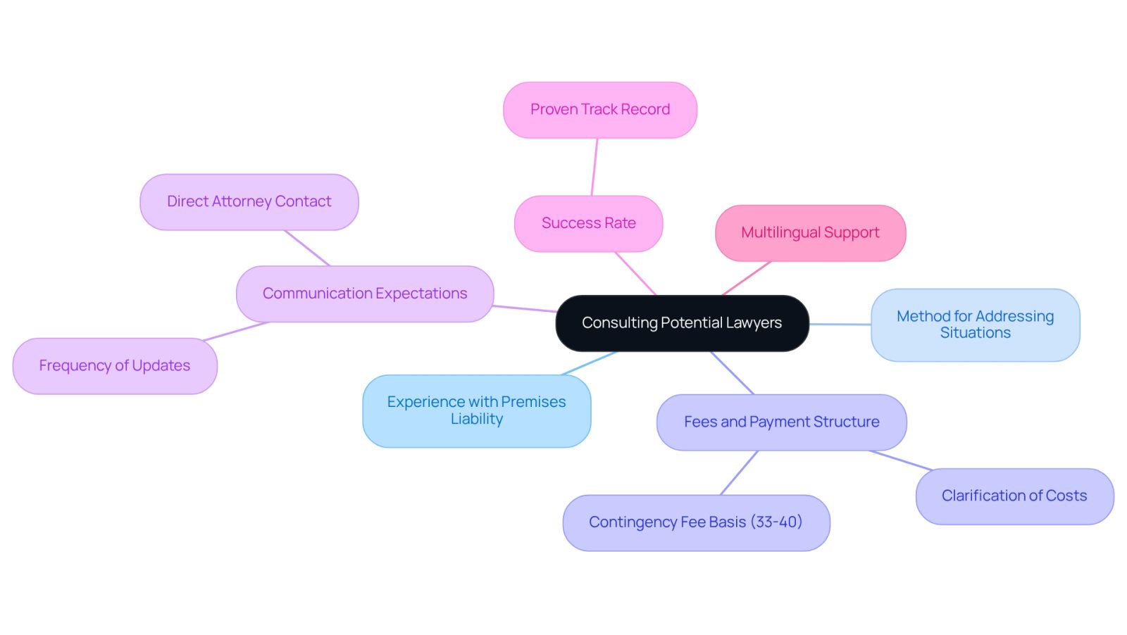 This mindmap helps you visualize the important questions to ask when meeting with potential lawyers. Each branch represents a different question that can guide your decision-making process.