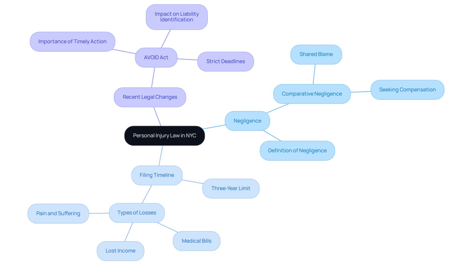 The center represents the main topic of personal injury law, with branches showing key concepts. Each branch helps you understand different aspects of the law and how they connect.