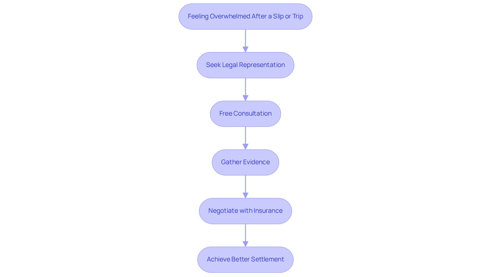 This flowchart guides you through the steps to take after a slip or trip. Start from feeling overwhelmed, seek help, and follow the path to achieving a better settlement with legal support.