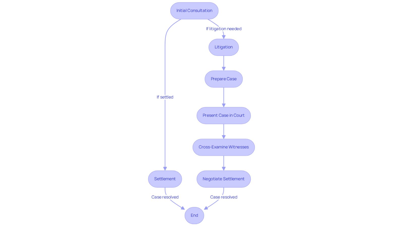 Follow the arrows to see the journey of a medical malpractice case - from the first consultation to the potential outcomes of settlement or trial.