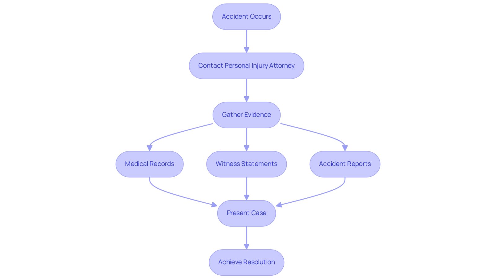 This flowchart outlines the journey after an accident. Each box represents a step you take, starting from the accident and leading to the resolution of your claim. Follow the arrows to see how each step connects to the next.
