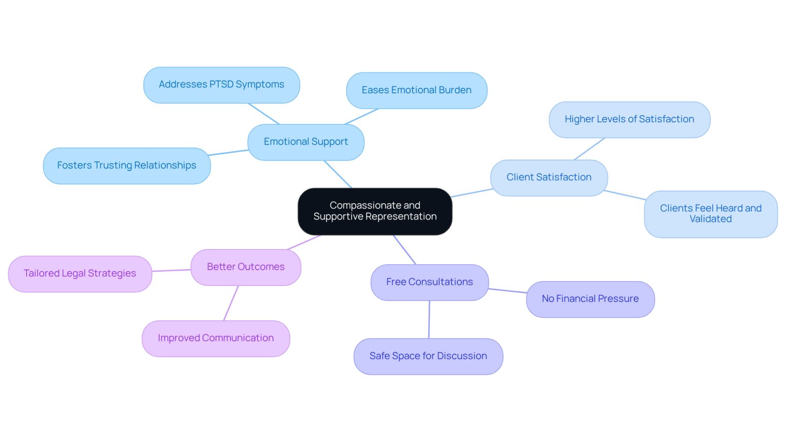 Start at the center with the main idea of compassionate representation, then follow the branches to see how it connects to emotional support, client satisfaction, and other important aspects.