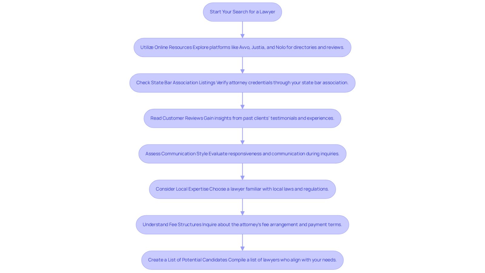 Follow the arrows from the starting point to see each step you should take in your search for a lawyer. Each box represents an important action to help you find the right legal support.