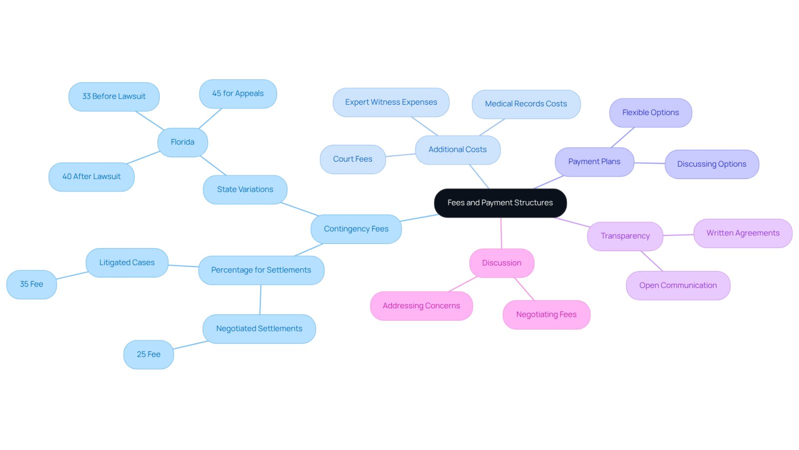 The central node represents the overall topic of fees and payment structures. Each branch shows a different aspect of this topic, helping you understand what to consider when hiring an attorney.
