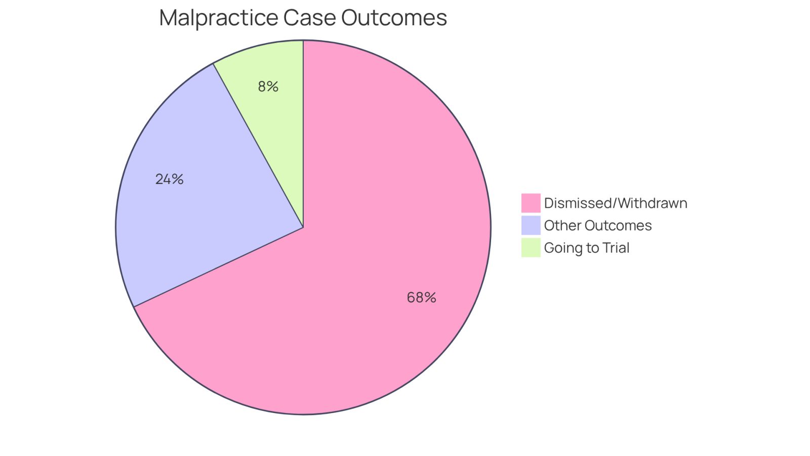 This chart shows the different outcomes of medical malpractice cases. The red slice represents the majority of cases that are dismissed or withdrawn, while the blue slice shows the small percentage that actually go to trial. The green slice represents other outcomes, highlighting the challenges faced in these cases.
