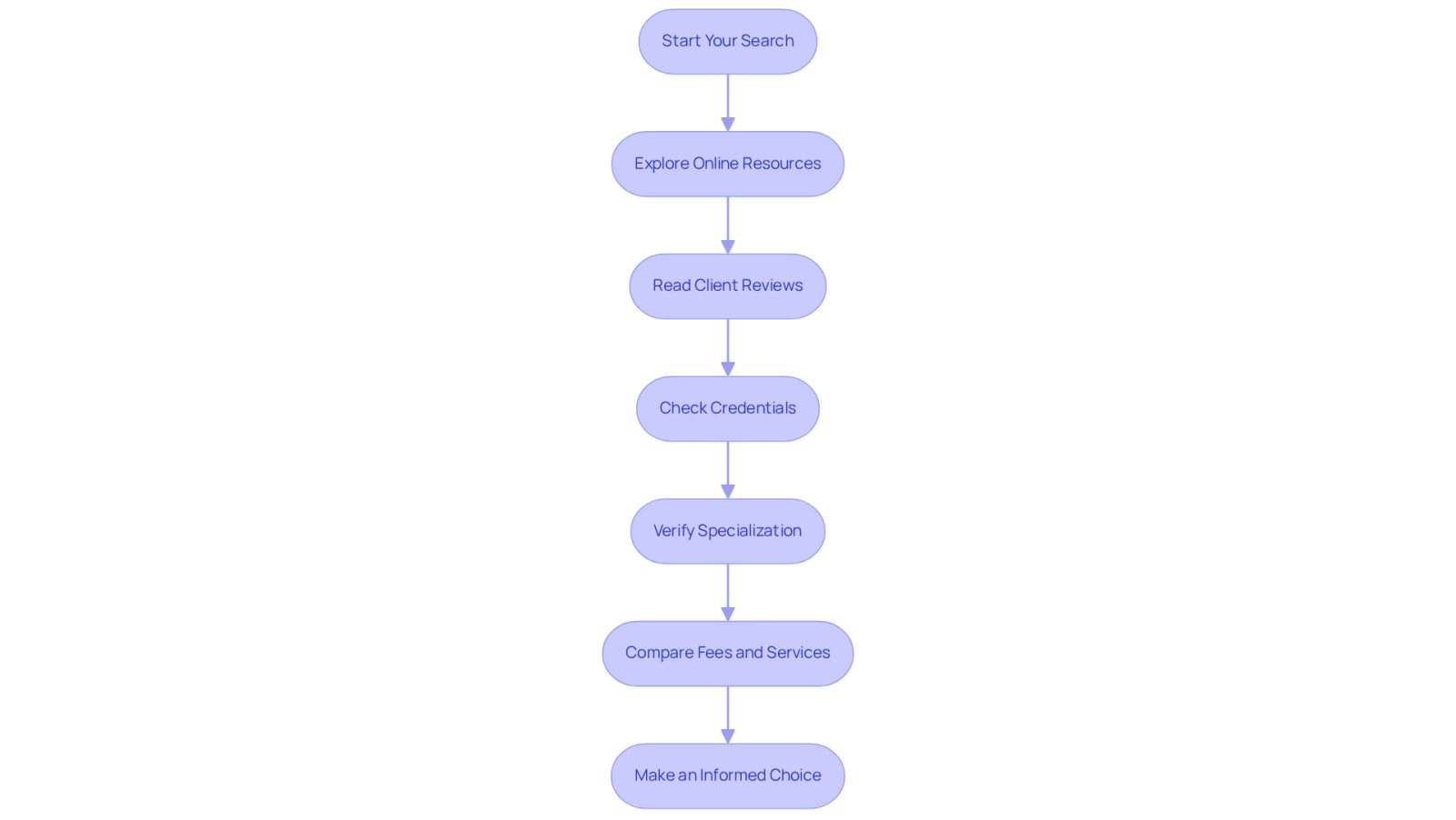 This flowchart guides you through the process of finding the right car accident attorney. Each box represents a step you should take, and the arrows show you the order in which to complete them. Follow the steps to ensure you make an informed choice!