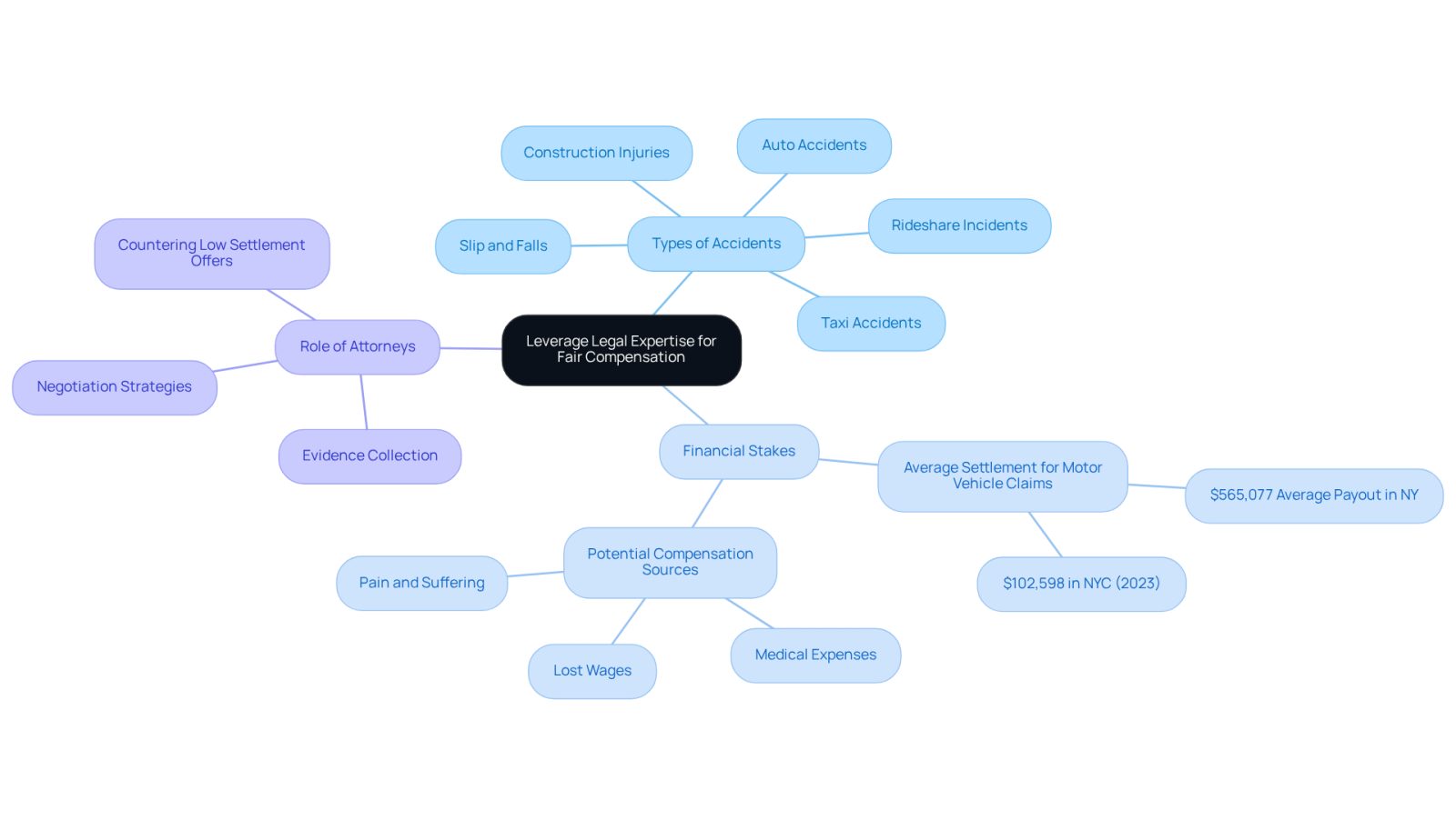 The central node represents the main topic, while the branches show different aspects of why hiring an accident lawyer is crucial. Each sub-branch provides specific details related to that aspect, helping you see the full picture of legal support after an accident.