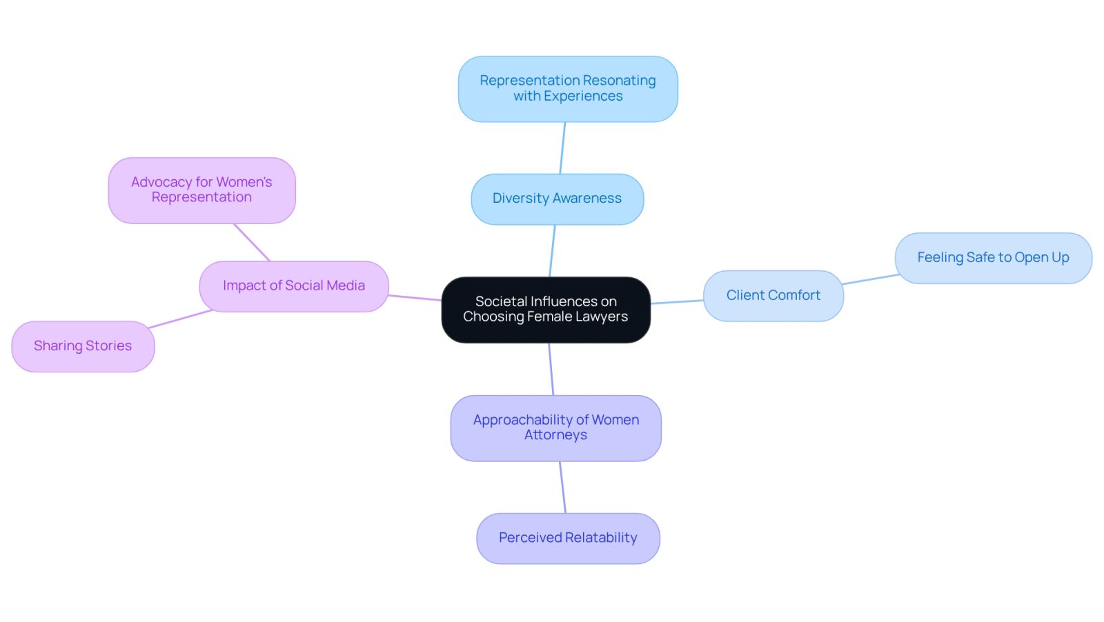The central idea is about how society's views influence the choice of female lawyers. Each branch represents a different aspect of this influence, showing how they connect and contribute to the overall trend.