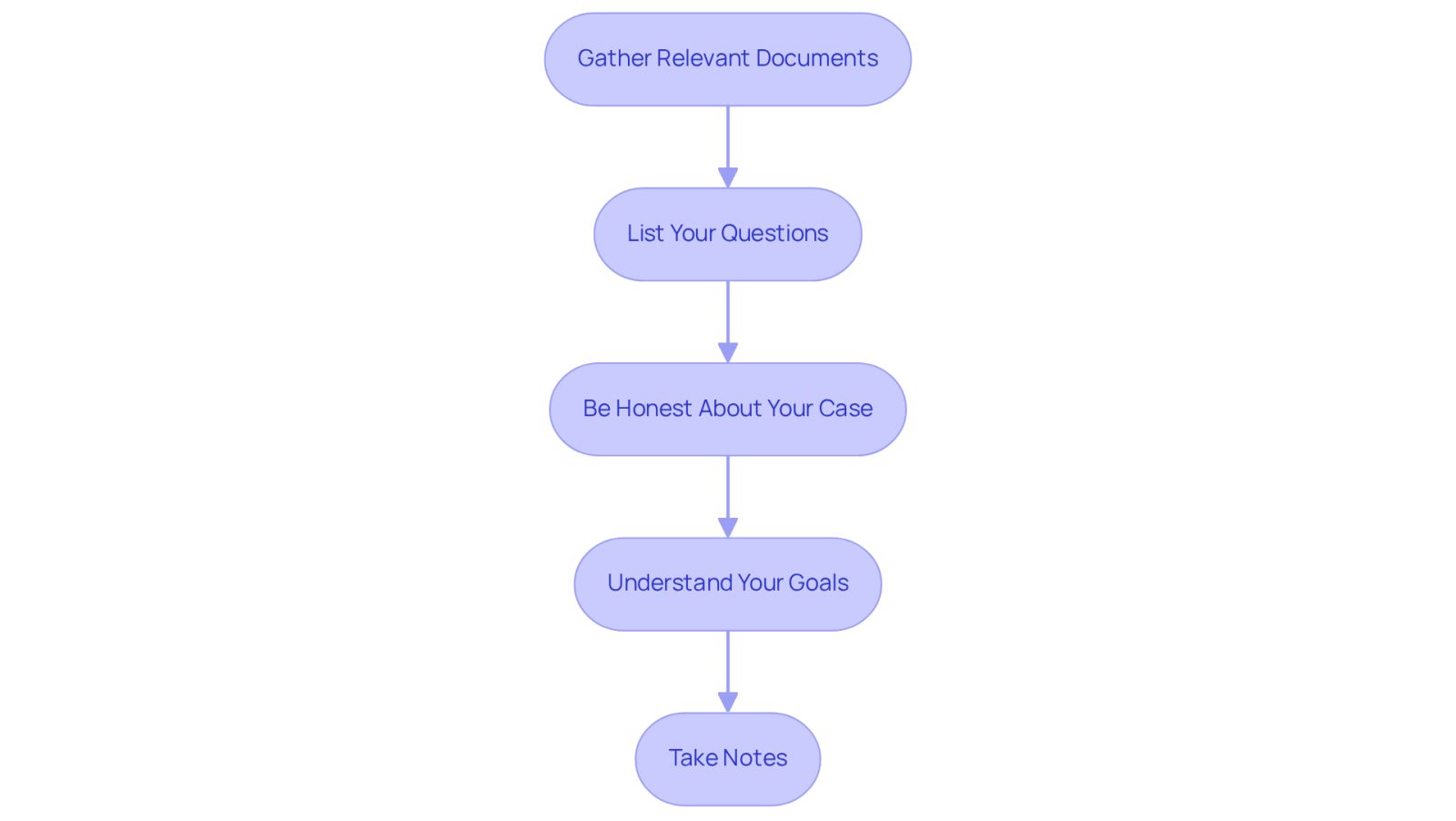 Each box represents a step you should take before meeting with a lawyer. Follow the arrows to see the order in which you should prepare, ensuring you cover all important aspects for a successful consultation.