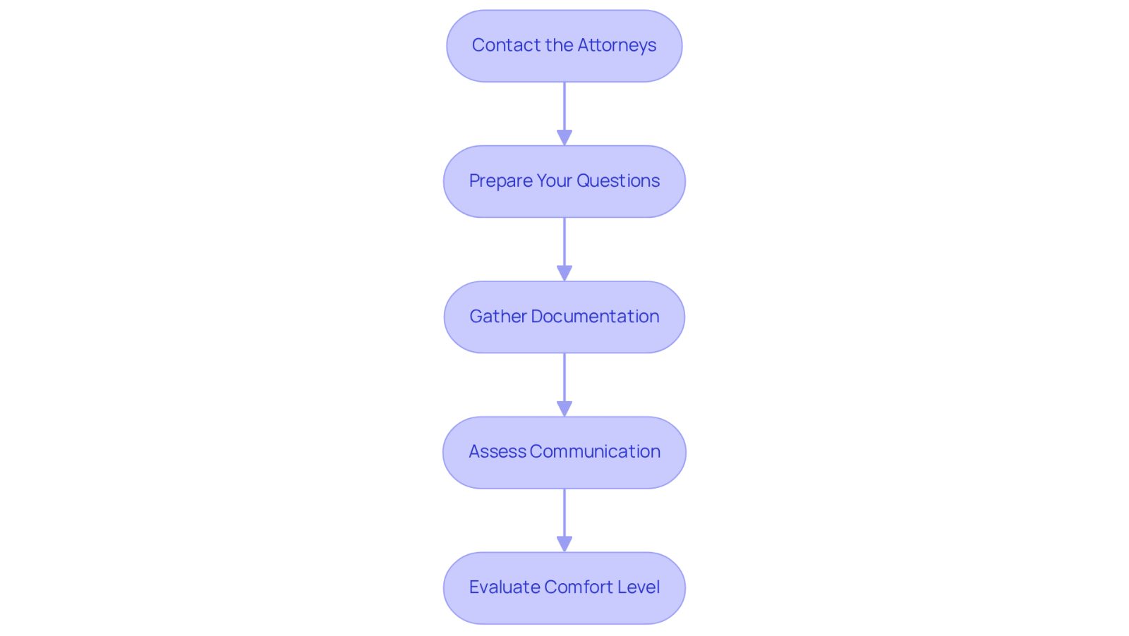 Each box represents a step in the process of preparing for your attorney consultations. Follow the arrows to see how to move from one step to the next, ensuring you're fully prepared.