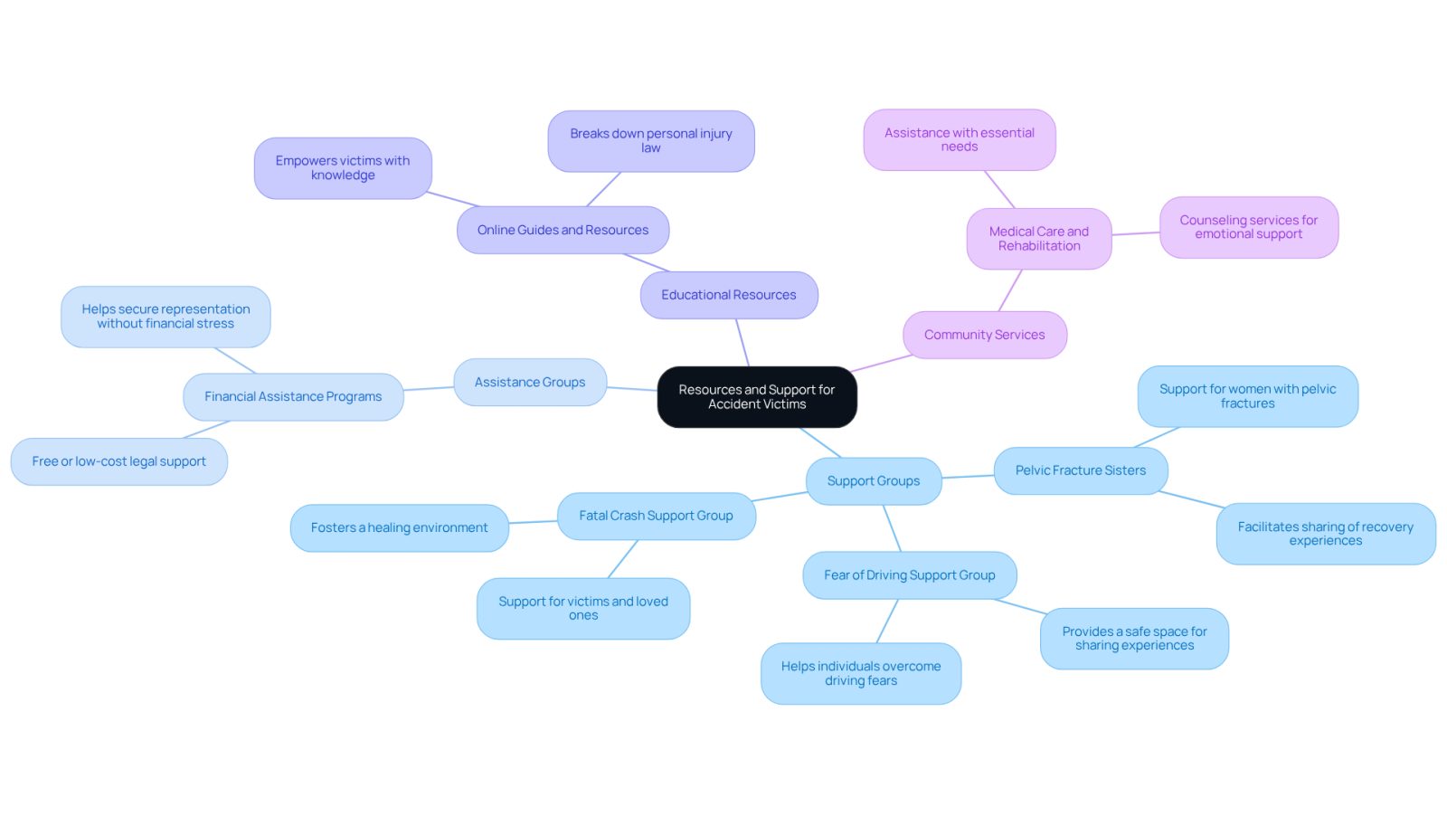 Start at the center with the main theme of resources and support. Follow the branches to explore different types of help available, each with specific examples to guide you through your recovery journey.