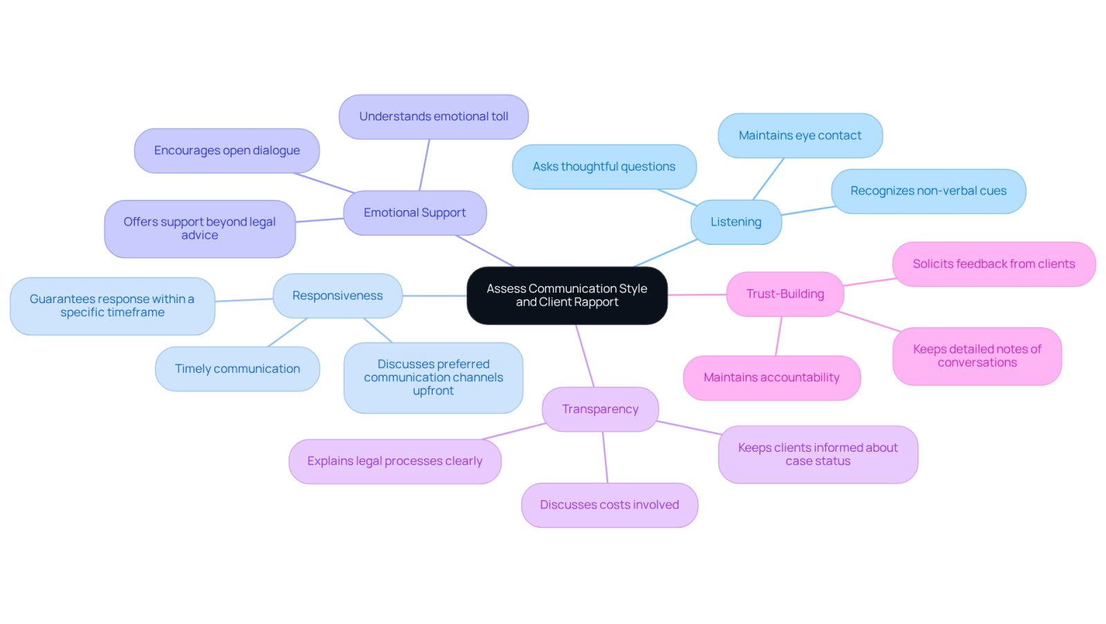 Start at the center with the main theme of assessing a lawyer's communication style. Follow the branches to explore key factors that contribute to a strong client-lawyer relationship, with specific points detailing what to look for in each area.