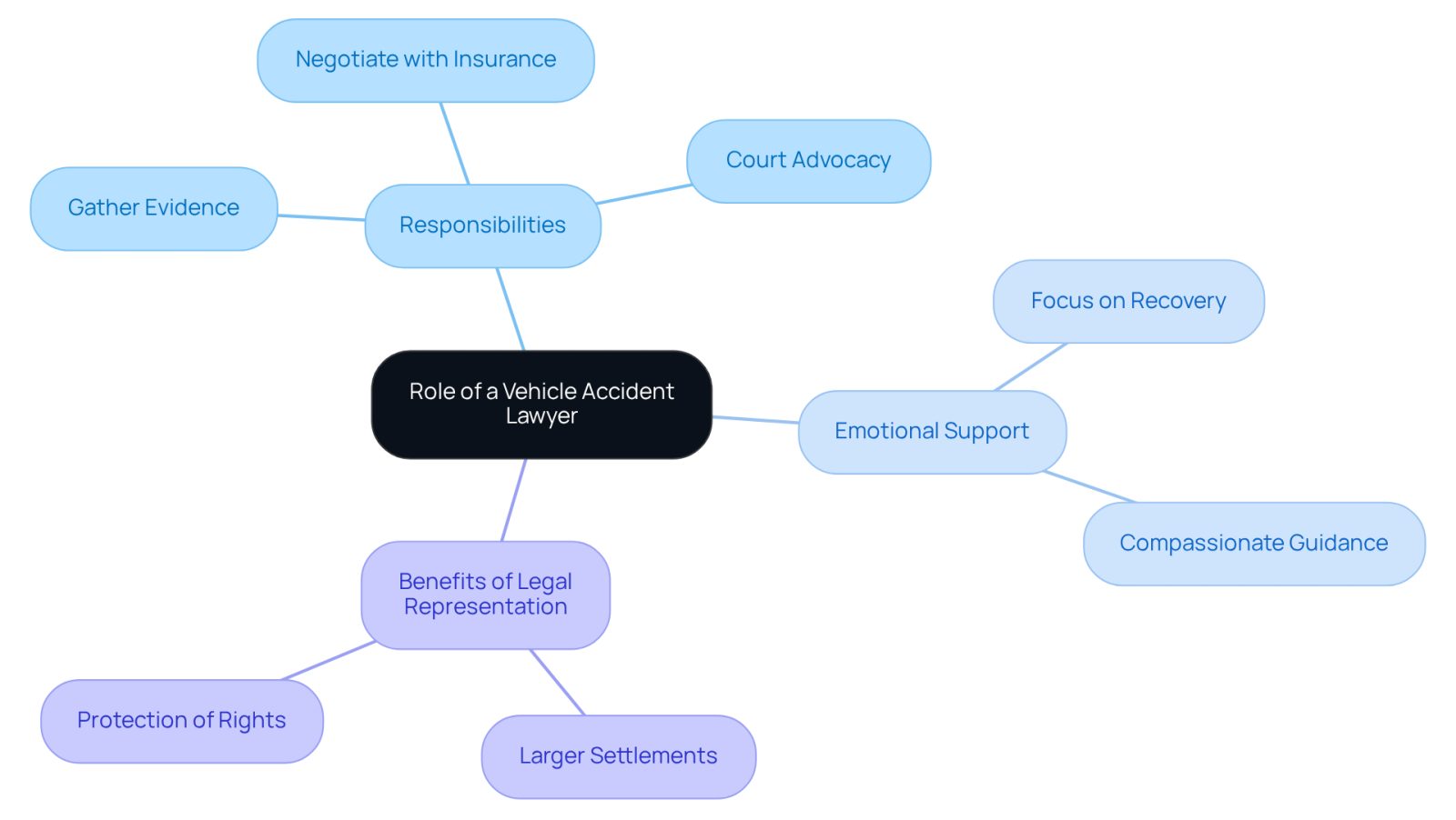 The central node represents the main topic, while the branches show different aspects of what a vehicle accident lawyer does. Each sub-branch provides more detail on their responsibilities, the support they offer, and the advantages of hiring one.