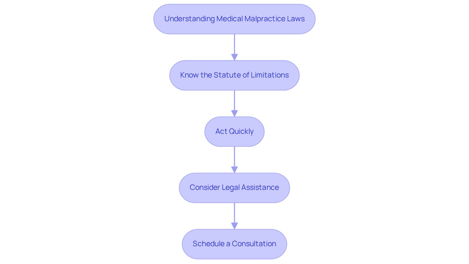Follow the arrows to see the steps you should take after experiencing medical negligence. Each step is crucial for ensuring you understand your rights and can act within the necessary timeframe.