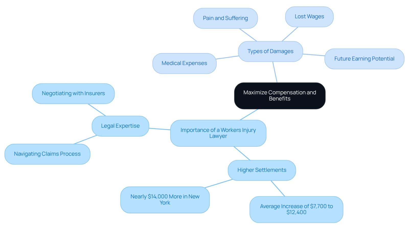 The central idea is about maximizing compensation through legal assistance. Each branch shows why having a lawyer is beneficial and what types of damages can be claimed, helping you understand the full picture of your potential compensation.