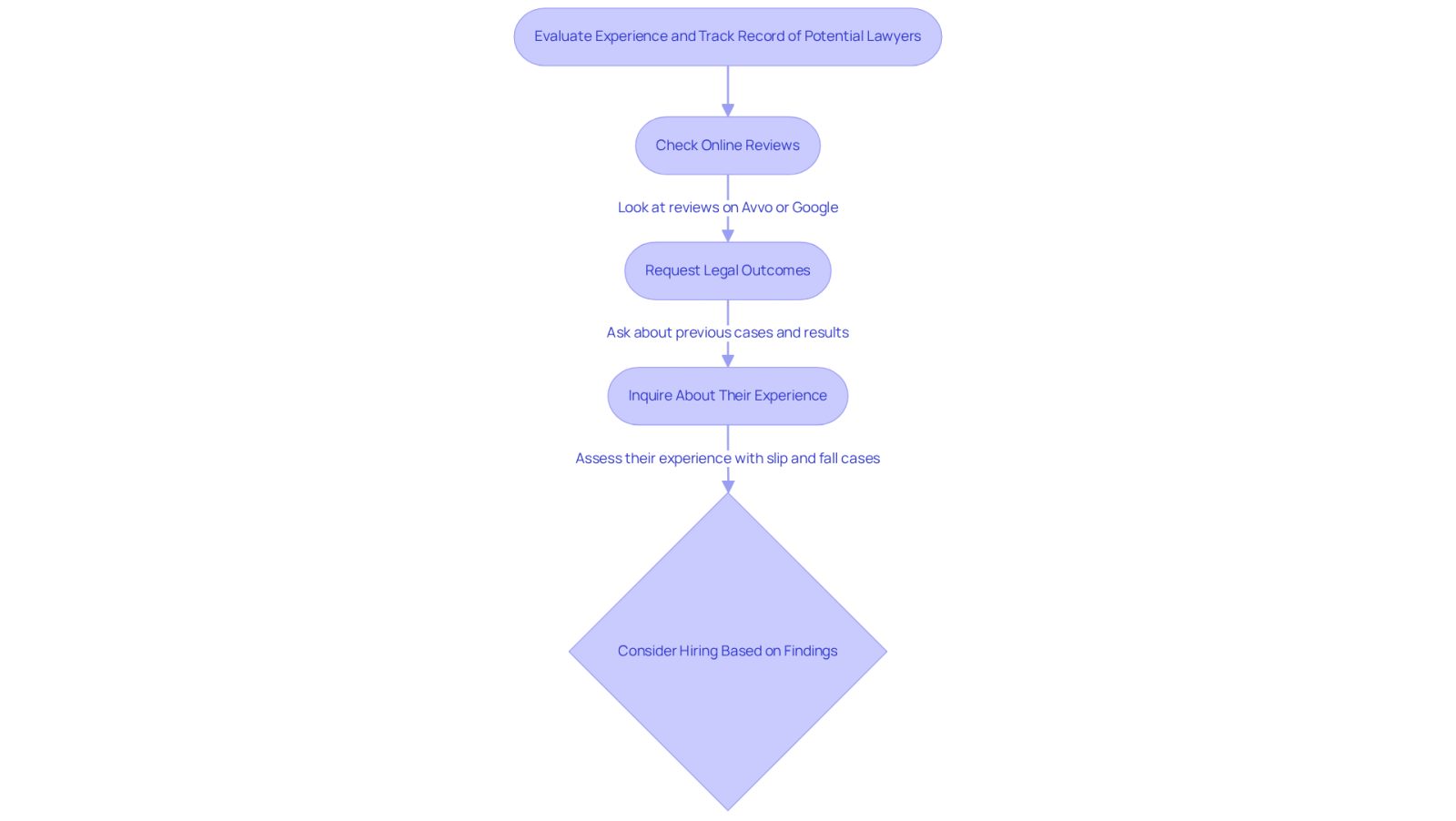 Follow the arrows to see how to evaluate a lawyer's experience. Each step guides you through checking reviews, asking about past cases, and inquiring about their experience.