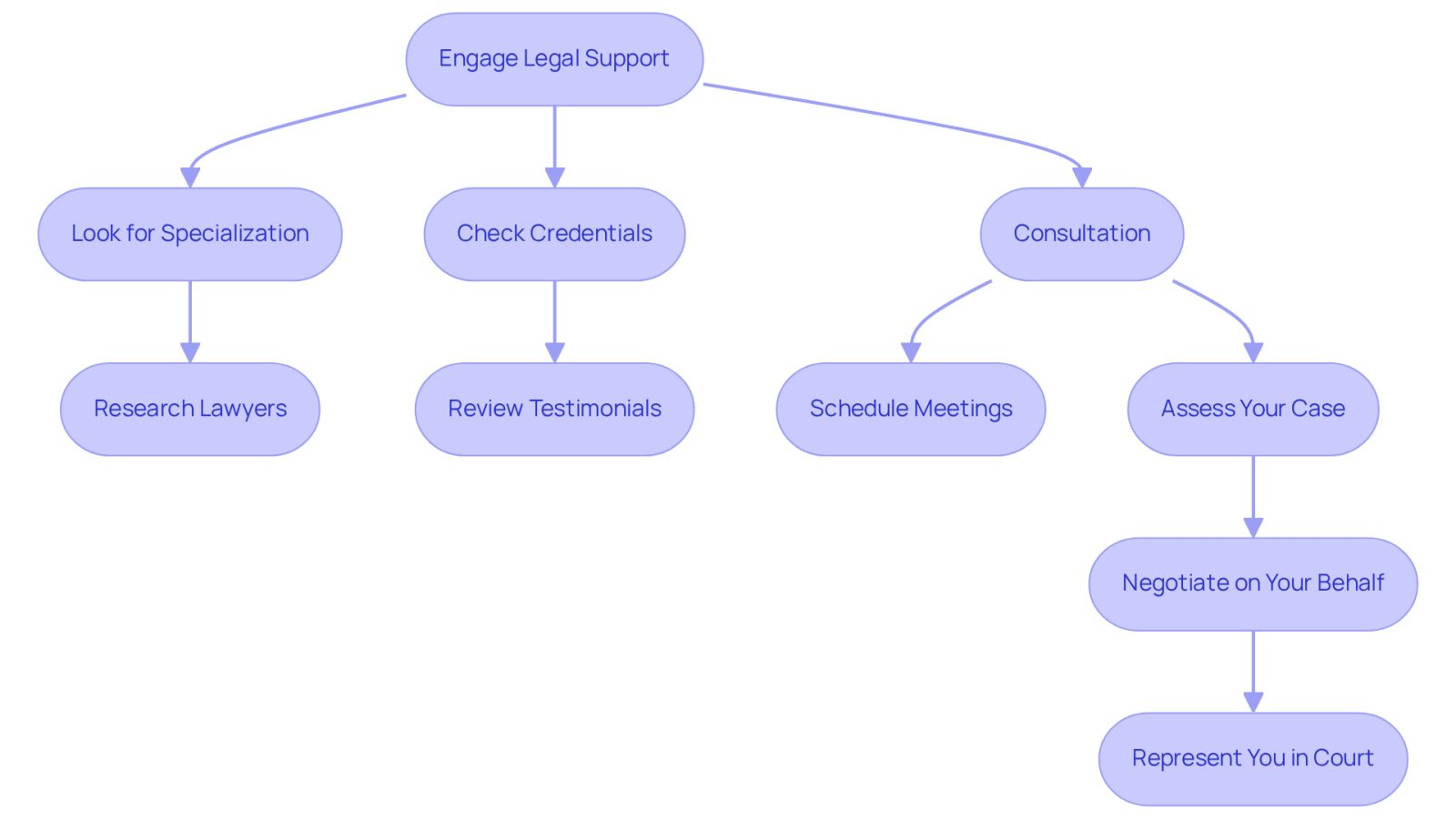 Follow the arrows to see the steps you need to take to find the right legal support. Each box represents an action you should consider, guiding you through the process of securing legal assistance.