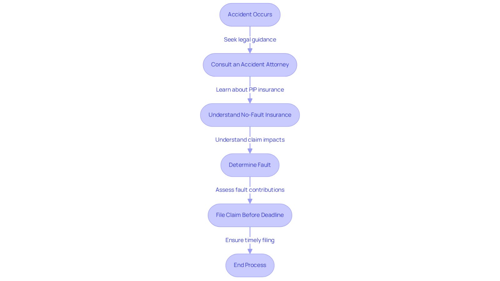 This flowchart guides you through the steps to take after an accident. Start at the top and follow the arrows to see what you need to do next, from consulting a lawyer to understanding insurance and filing your claim on time.