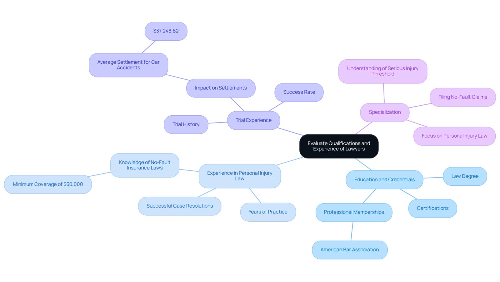 Start at the center with the main topic, then explore each branch to see the important factors to consider when choosing a lawyer. Each branch represents a key area, and the sub-branches provide more details on what to look for.