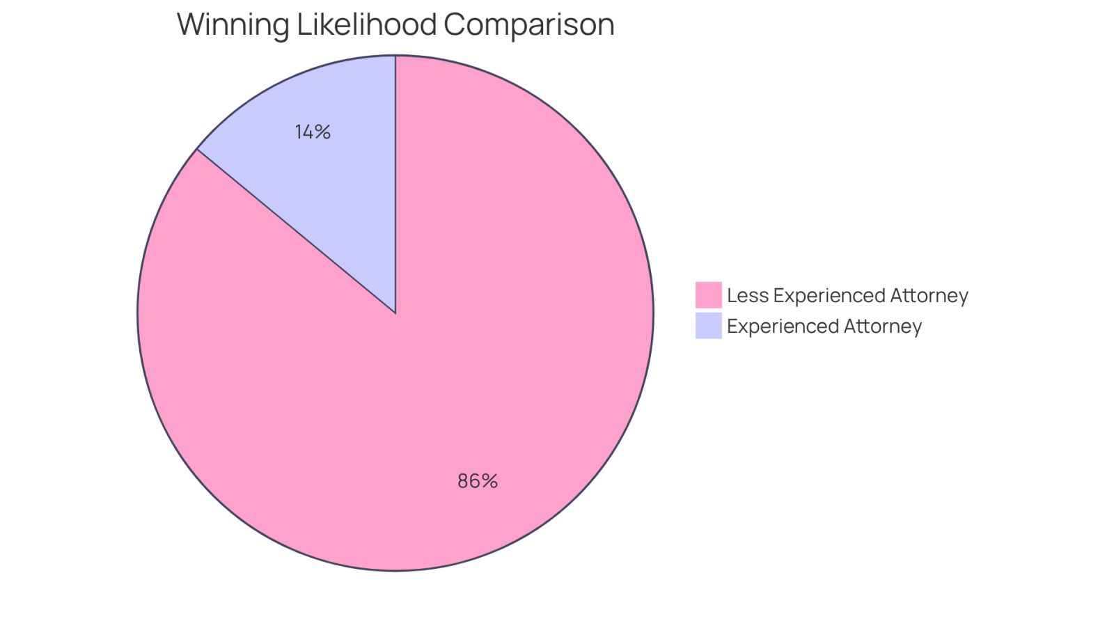 The blue slice shows the increased likelihood of winning a case with an experienced attorney, while the red slice represents the baseline likelihood without that experience. The bigger the blue slice, the more significant the advantage of having an experienced advocate.