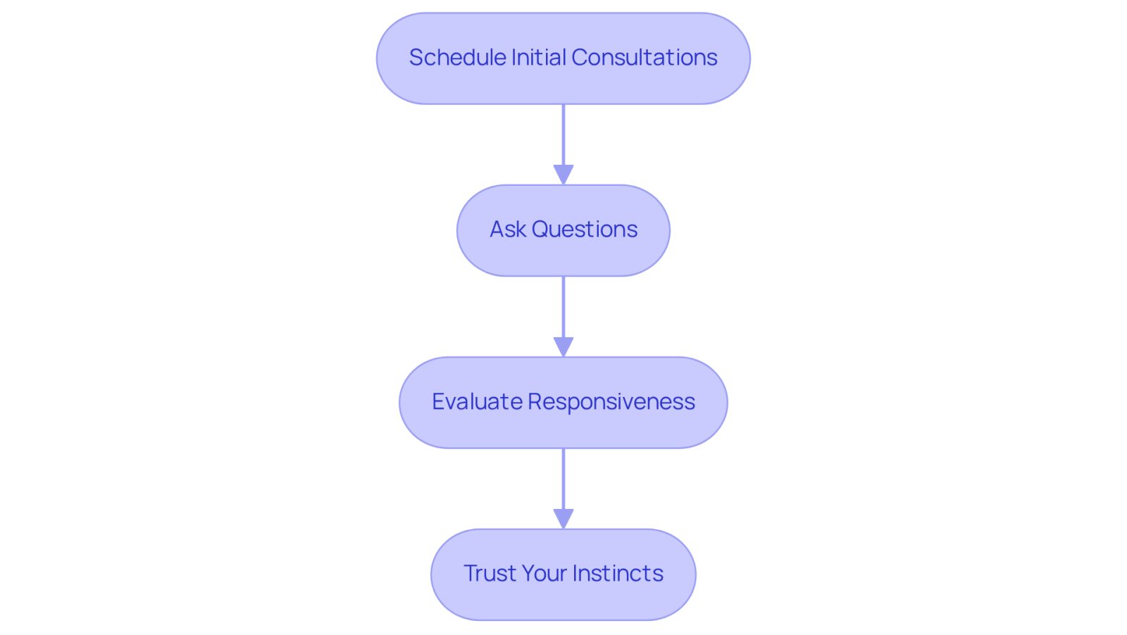 Each box represents a step in the process of evaluating how well you connect with the law firm. Follow the arrows to see the order in which you should approach each step.