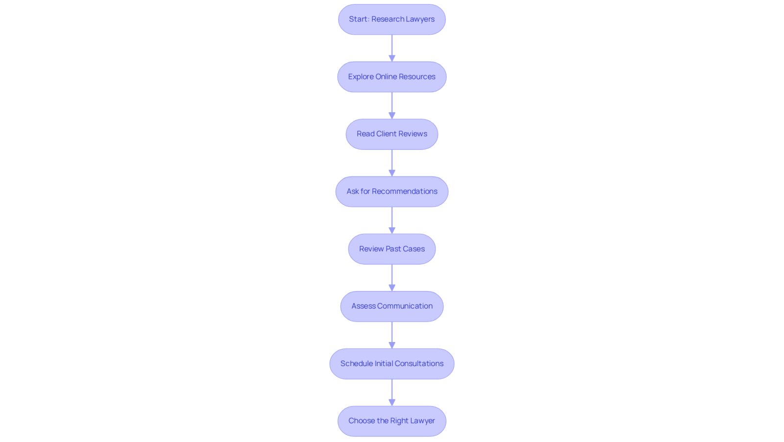 Follow the arrows to navigate through the process of finding a lawyer. Each box represents a step you should take, from researching online to scheduling consultations. This flowchart helps you visualize the journey to finding the right legal support.