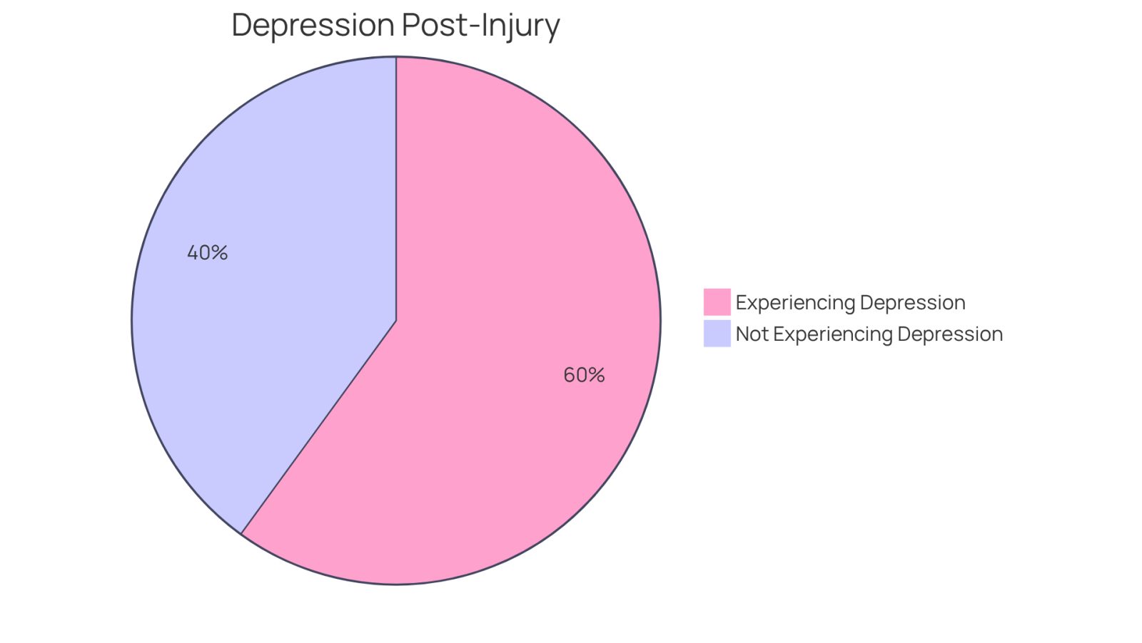 The blue segment shows the percentage of individuals who experience depression after a workplace injury, while the green segment represents those who do not. This visual highlights the significant emotional challenges faced during recovery.