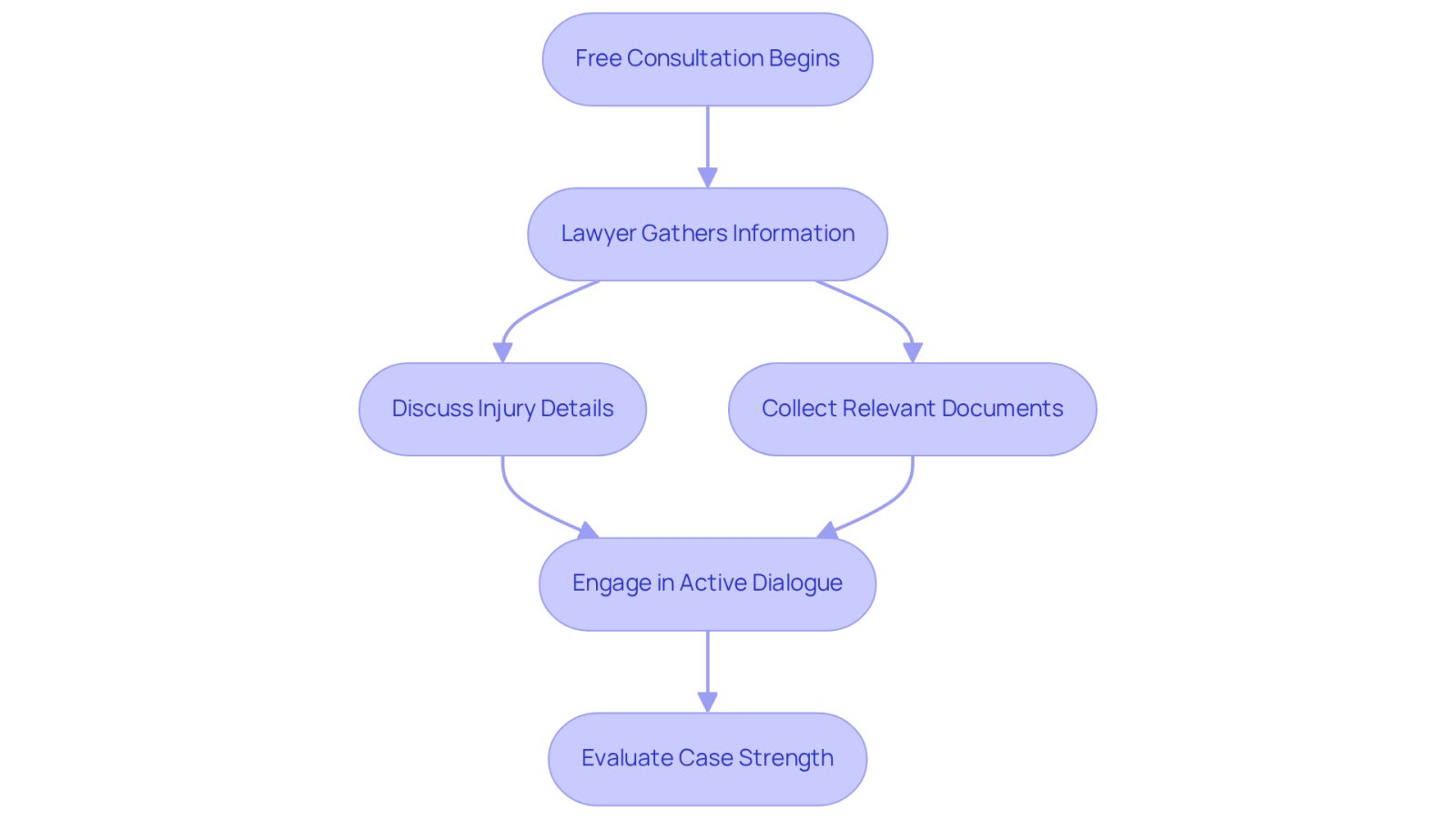 Each box represents a step in the consultation process. Follow the arrows to see how the conversation flows and what you can expect at each stage.